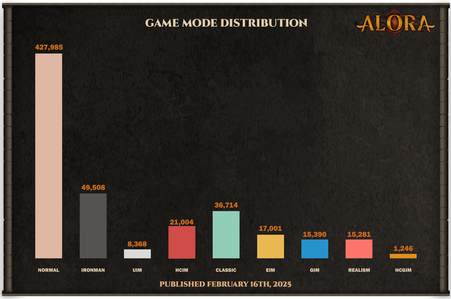 alora_game_mode_distribution_infographic